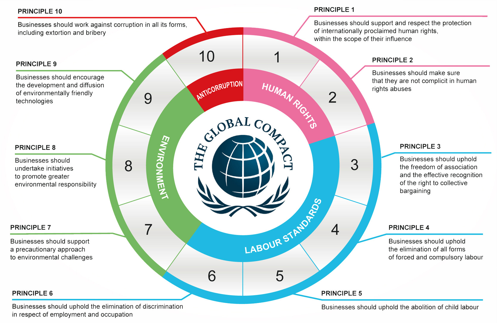 United Nations Global Compact ABC Technologies